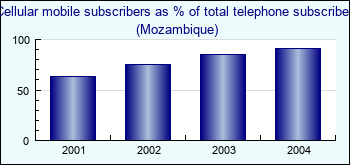 Mozambique. Cellular mobile subscribers as % of total telephone subscribers