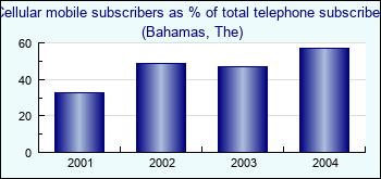 Bahamas, The. Cellular mobile subscribers as % of total telephone subscribers
