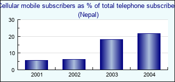 Nepal. Cellular mobile subscribers as % of total telephone subscribers
