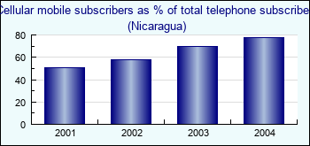 Nicaragua. Cellular mobile subscribers as % of total telephone subscribers