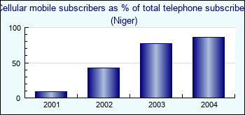 Niger. Cellular mobile subscribers as % of total telephone subscribers