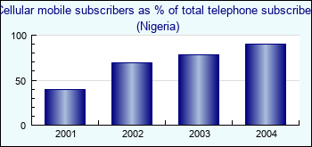 Nigeria. Cellular mobile subscribers as % of total telephone subscribers