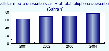 Bahrain. Cellular mobile subscribers as % of total telephone subscribers