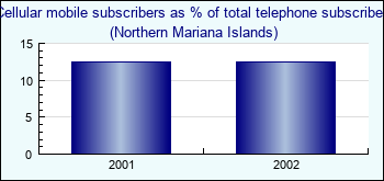 Northern Mariana Islands. Cellular mobile subscribers as % of total telephone subscribers