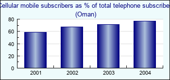 Oman. Cellular mobile subscribers as % of total telephone subscribers