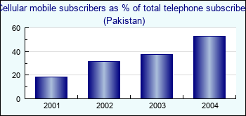 Pakistan. Cellular mobile subscribers as % of total telephone subscribers
