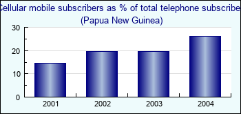 Papua New Guinea. Cellular mobile subscribers as % of total telephone subscribers