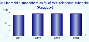 Paraguay. Cellular mobile subscribers as % of total telephone subscribers
