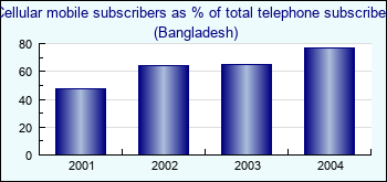 Bangladesh. Cellular mobile subscribers as % of total telephone subscribers