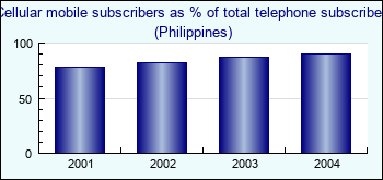 Philippines. Cellular mobile subscribers as % of total telephone subscribers