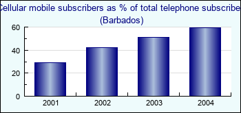 Barbados. Cellular mobile subscribers as % of total telephone subscribers