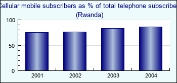 Rwanda. Cellular mobile subscribers as % of total telephone subscribers