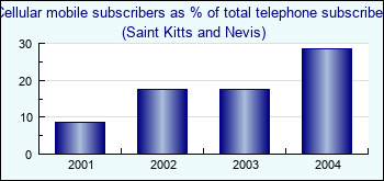 Saint Kitts and Nevis. Cellular mobile subscribers as % of total telephone subscribers
