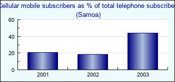 Samoa. Cellular mobile subscribers as % of total telephone subscribers