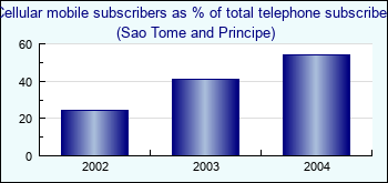 Sao Tome and Principe. Cellular mobile subscribers as % of total telephone subscribers