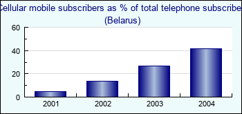 Belarus. Cellular mobile subscribers as % of total telephone subscribers