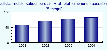 Senegal. Cellular mobile subscribers as % of total telephone subscribers