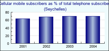 Seychelles. Cellular mobile subscribers as % of total telephone subscribers