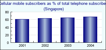 Singapore. Cellular mobile subscribers as % of total telephone subscribers