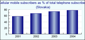 Slovakia. Cellular mobile subscribers as % of total telephone subscribers