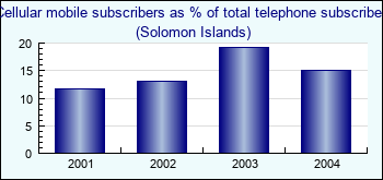 Solomon Islands. Cellular mobile subscribers as % of total telephone subscribers
