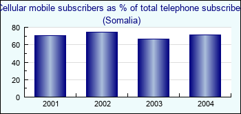 Somalia. Cellular mobile subscribers as % of total telephone subscribers