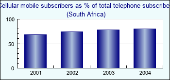 South Africa. Cellular mobile subscribers as % of total telephone subscribers