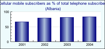 Albania. Cellular mobile subscribers as % of total telephone subscribers