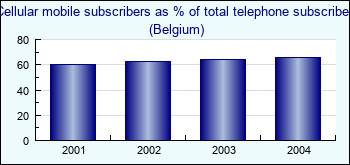 Belgium. Cellular mobile subscribers as % of total telephone subscribers