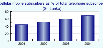 Sri Lanka. Cellular mobile subscribers as % of total telephone subscribers
