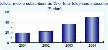 Sudan. Cellular mobile subscribers as % of total telephone subscribers