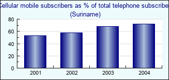 Suriname. Cellular mobile subscribers as % of total telephone subscribers