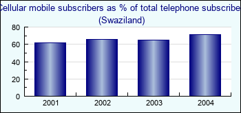 Swaziland. Cellular mobile subscribers as % of total telephone subscribers