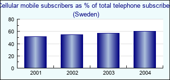 Sweden. Cellular mobile subscribers as % of total telephone subscribers