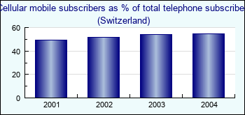 Switzerland. Cellular mobile subscribers as % of total telephone subscribers