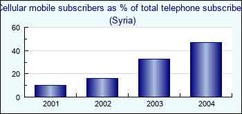 Syria. Cellular mobile subscribers as % of total telephone subscribers