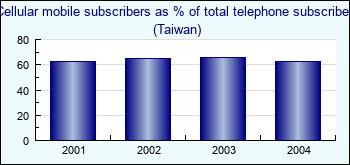 Taiwan. Cellular mobile subscribers as % of total telephone subscribers