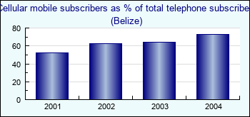 Belize. Cellular mobile subscribers as % of total telephone subscribers
