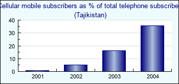Tajikistan. Cellular mobile subscribers as % of total telephone subscribers