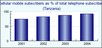 Tanzania. Cellular mobile subscribers as % of total telephone subscribers