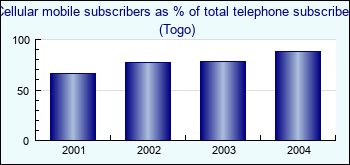 Togo. Cellular mobile subscribers as % of total telephone subscribers