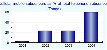 Tonga. Cellular mobile subscribers as % of total telephone subscribers
