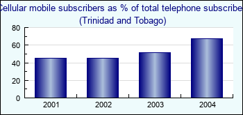 Trinidad and Tobago. Cellular mobile subscribers as % of total telephone subscribers