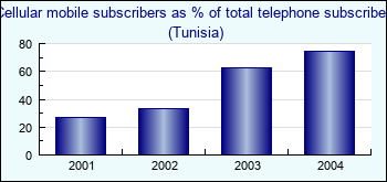 Tunisia. Cellular mobile subscribers as % of total telephone subscribers