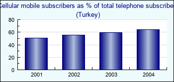 Turkey. Cellular mobile subscribers as % of total telephone subscribers