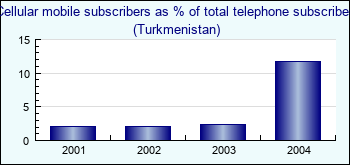 Turkmenistan. Cellular mobile subscribers as % of total telephone subscribers