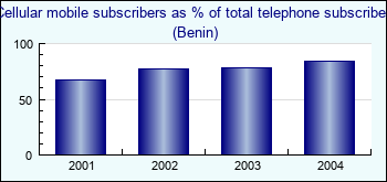 Benin. Cellular mobile subscribers as % of total telephone subscribers