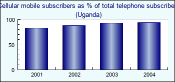 Uganda. Cellular mobile subscribers as % of total telephone subscribers