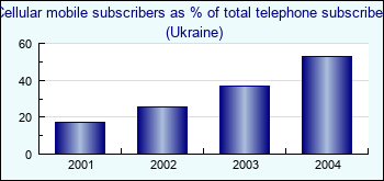 Ukraine. Cellular mobile subscribers as % of total telephone subscribers