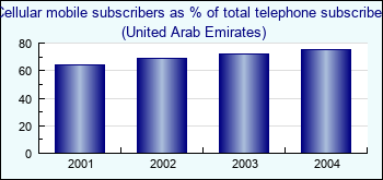 United Arab Emirates. Cellular mobile subscribers as % of total telephone subscribers